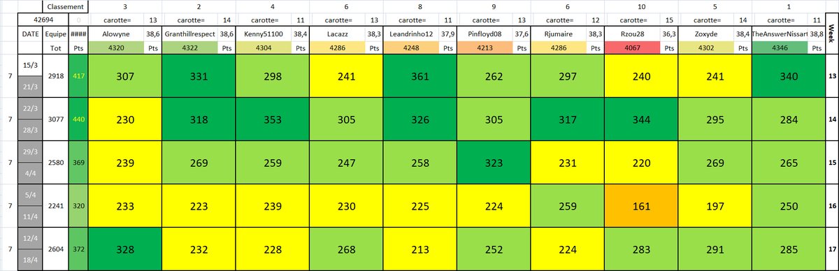 Allin830's tweet photo. C'est l'heure des Trophés / Week 17 #TTFL
📊-15 places 33 to 48 #GoTop32
MVP: @LeMariDeCiri 46,9pts de moy 🔥
Perf of the week: 71pts de Tatum @Footding
Le HellVP: 0pt de Lillard et Marcus Morris Sr. @granthill79 et @Footding
Et voici les picks https://t.co/tLCjYjgjgy