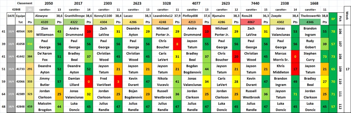 Allin830's tweet photo. C'est l'heure des Trophés / Week 17 #TTFL
📊-15 places 33 to 48 #GoTop32
MVP: @LeMariDeCiri 46,9pts de moy 🔥
Perf of the week: 71pts de Tatum @Footding
Le HellVP: 0pt de Lillard et Marcus Morris Sr. @granthill79 et @Footding
Et voici les picks https://t.co/tLCjYjgjgy