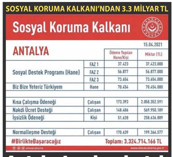 Salgın döneminde Hükümetimiz tarafından Sosyal Koruma Kalkanı çerçevesinde verilen desteklerin toplamı;  
📍Türkiye genelinde 60 milyara, 📍Antalya için  3,3 milyar liraya  ulaştı.
#HükümetMilletininYanında