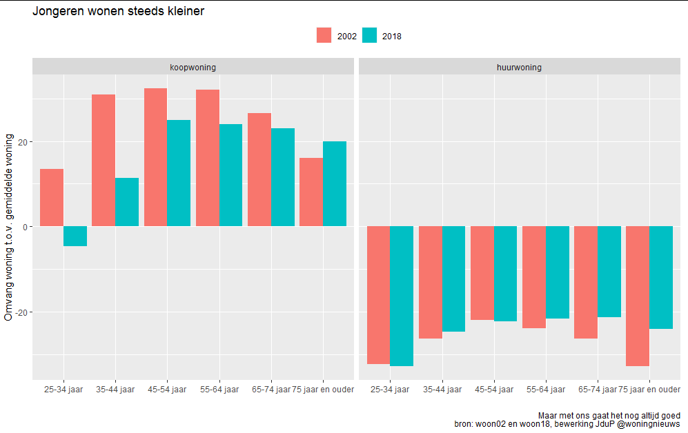 Woningnieuws's tweet photo. Wanneer een gezin tussen 25 en 34 een eigen huis bezat in 2002, was deze #gemiddeld 13,5 procent groter dan de #gemiddelde woning in Nederland. 

Iemand die in 2018 in deze leeftijdsgroep viel bezat een huis dat #gemiddeld 4,5 procent kleiner was dan het #gemiddelde huis https://t.co/kBshjN0GQx