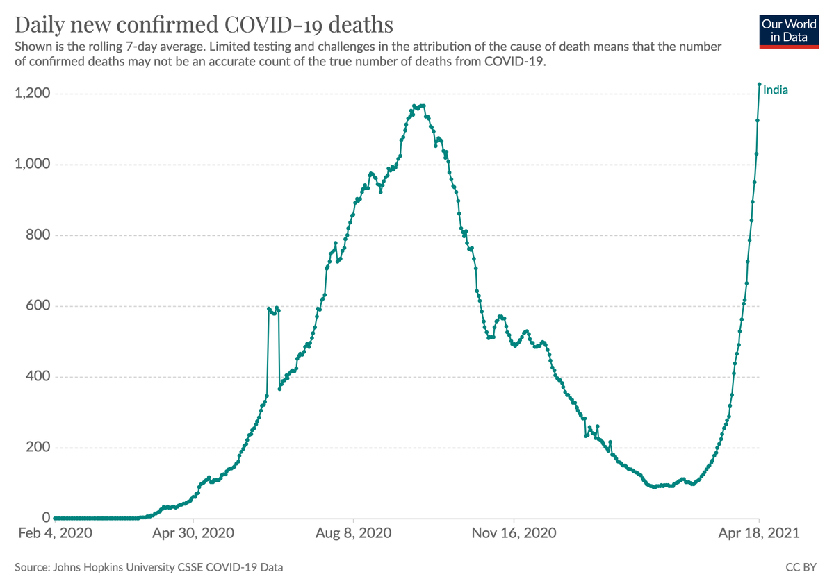 COVID deaths in India have now surpassed the previous peak from last September.