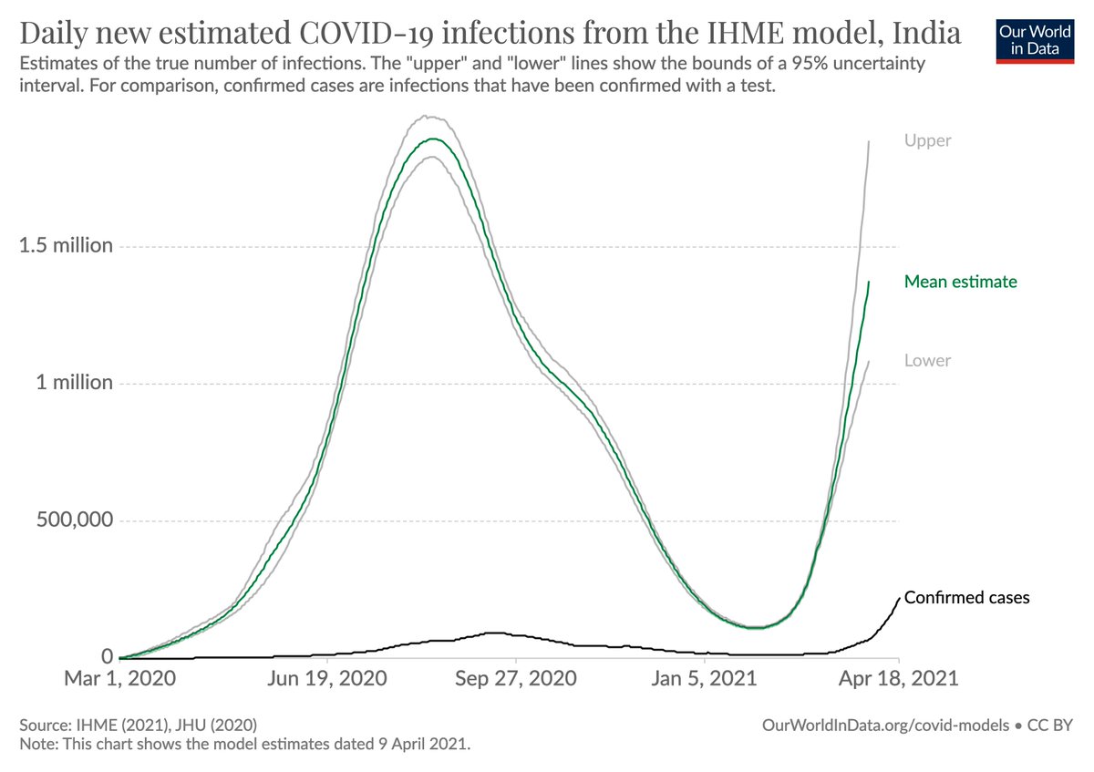 One crucial question is by how much confirmed cases differ from the actual true number of cases.The IHME estimates the true number of cases and this is how their estimates compare with the reported number of cases in India.[we publish it here  https://ourworldindata.org/covid-models ]