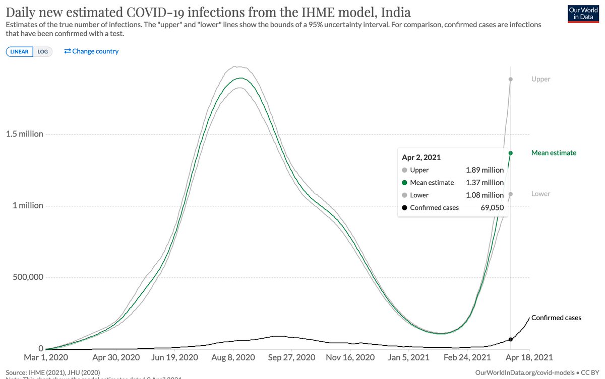 On April 2 the ratio between confirmed cases to true cases was estimated to be about 20.(i.e. 5% of cases are detected)If this is accurate, then the current number of infections in India is about 4.4 million per day.(220,000 confirmed cases times 20)