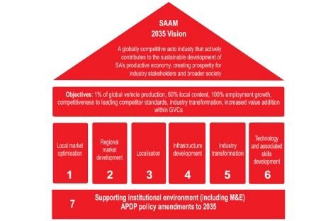 NAACAM_SA's tweet photo. #DidYouKnow SA's automotive industry lies in large-scale vehicle production,@the_dti has set up Task Teams to achieve six objectives of the SAAM 2021-2035:localisation, market optimisation, development, infrastructure development, industry transformation and industry development. https://t.co/huZHPPwKBq