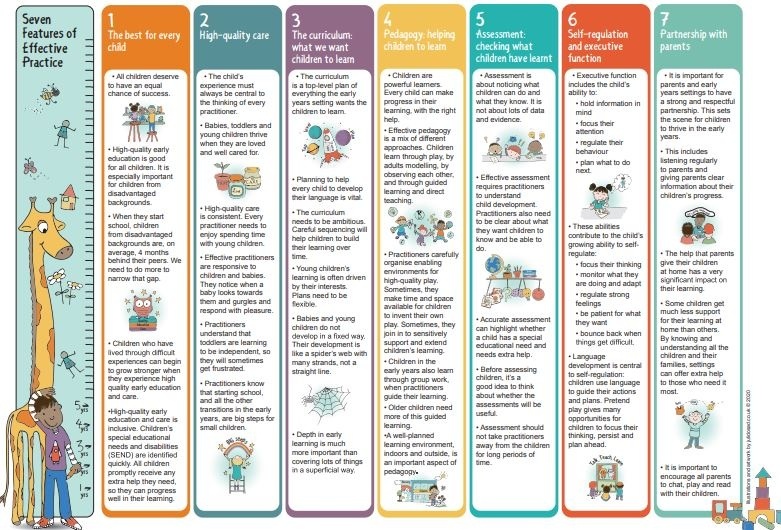A useful visual summary of the 'Seven features of effective practice' from @juliangrenier 👉🏻👉🏽👉🏿 orlo.uk/iXlEP Working with the Revised Early Years Foundation Stage: Principles into Practice #earlyyears @CanonburySchool @STJHV @CopenhagenP @stlukesoldst @rcloudesley