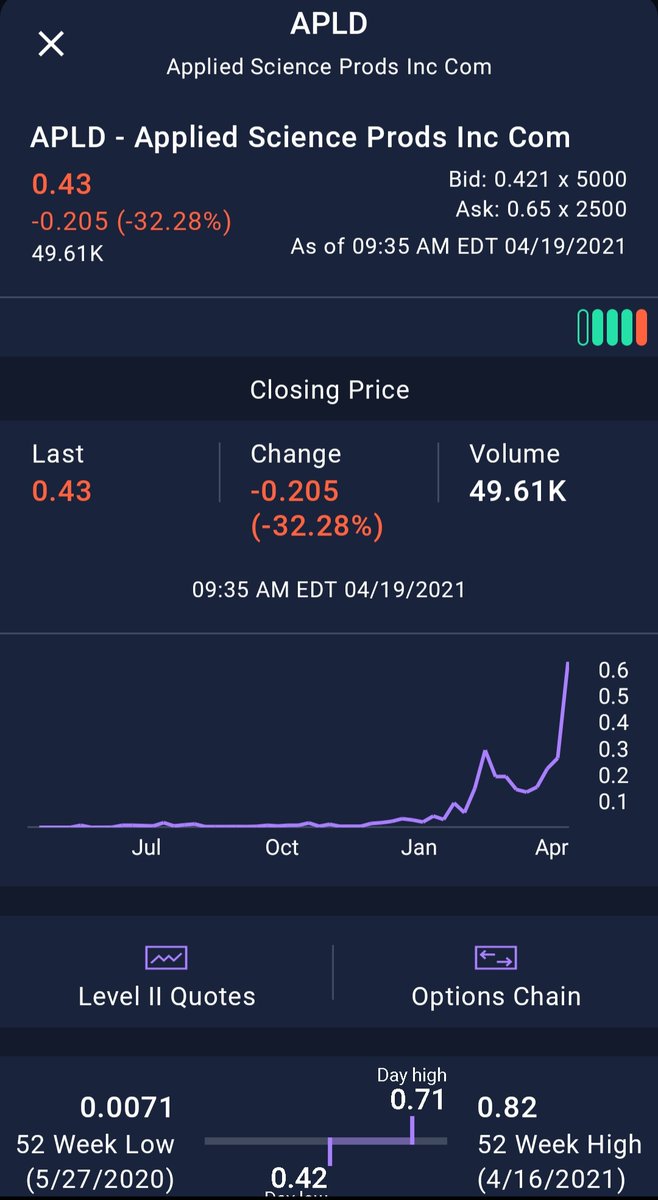 OTCWatchLists's tweet photo. This is why you look for stocks that have liquidity when trading. Given the indicators from Friday it would have either a) been a gap up or b) had a dip&amp;rip morning. With no liquidity in volume, it doesn't do either $apld #pennystocks https://t.co/rcVOPwU6Fv