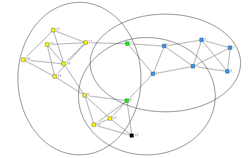Let's take another look at our graph. Who are the gateways? Green #7 and #8 are the only actors who can connect the yellow and blue cliques.People like Green #7 are the key to networking.