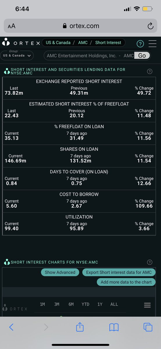 #Amc #gme #wallstreetbets #stonks #AMCSqueeze #Moon #weready good morning good morning everyone I hope and trust you all are well. Below is your ortex dara for the am. If your new to me the interest expense is the average of over 160 firms. Per fintel interest is 18.29%. But https://t.co/1acA2qKryO