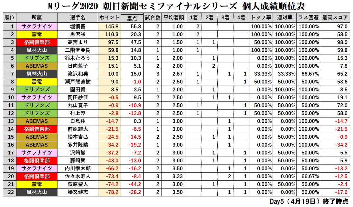 Mリーグ成績速報 非公式 Mリーグ朝日新聞セミファイナルシリーズ 個人成績順位表 Day5 終了時点順位表 瀬戸熊直樹 アニキさんのホームランダービー開幕 勝負どころのリーチ 黙聴が全てがハマり3ホームラン快勝で負債完済の8位浮上 雷電 Mリーグ成績速報 非公式 Mリーグ朝日新聞セミファイナルシリーズ 個人成績順位表 Day5 終了時点順位表 瀬戸熊直樹 アニキさんのホームランダービー開幕 勝負どころのリーチ 黙聴が全てがハマり3ホームラン快勝で負債完済の8位浮上 雷電