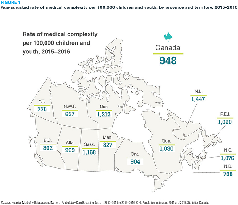 LongwoodsNotes's tweet photo. In its first #pancanadian report @CIHI_ICIS found #childrenandyouth with #medicalcomplexity to require a high proportion of hospital &amp; #ED care; but, their #readmissionrates were found to be lower than that of the general #pediatricpopulation. @CIHI_ICIS 
https://t.co/AC0wSNu00k https://t.co/aLW1mOYw5l