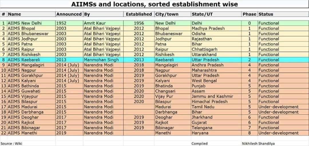 Rezang_La's tweet photo. Legacy of Manmohan Singh. History should in fact judge him harshly. 

Even Raibareilly AIIMs was made functional by Modi Government. https://t.co/FGv7jVPQYw