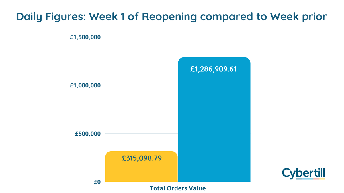 cybertill's tweet photo. Wow, what a great first week back open! 
We saw a total of 1,373,665 transactions go through Cybertill with a total orders value of £19,923,918.32! Great news for retail to be back open again and its fantastic to see customers returning to stores 😀🛍️  #retaildata #retailstats https://t.co/VxlXApmcMs