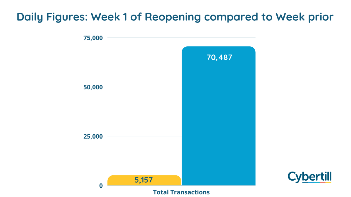 cybertill's tweet photo. Wow, what a great first week back open! 
We saw a total of 1,373,665 transactions go through Cybertill with a total orders value of £19,923,918.32! Great news for retail to be back open again and its fantastic to see customers returning to stores 😀🛍️  #retaildata #retailstats https://t.co/VxlXApmcMs