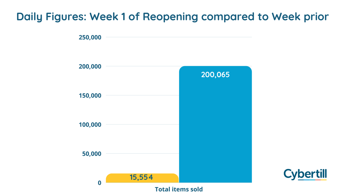 cybertill's tweet photo. Wow, what a great first week back open! 
We saw a total of 1,373,665 transactions go through Cybertill with a total orders value of £19,923,918.32! Great news for retail to be back open again and its fantastic to see customers returning to stores 😀🛍️  #retaildata #retailstats https://t.co/VxlXApmcMs