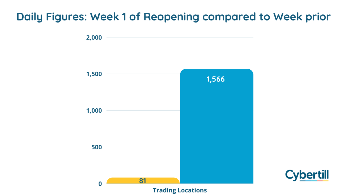 cybertill's tweet photo. Wow, what a great first week back open! 
We saw a total of 1,373,665 transactions go through Cybertill with a total orders value of £19,923,918.32! Great news for retail to be back open again and its fantastic to see customers returning to stores 😀🛍️  #retaildata #retailstats https://t.co/VxlXApmcMs