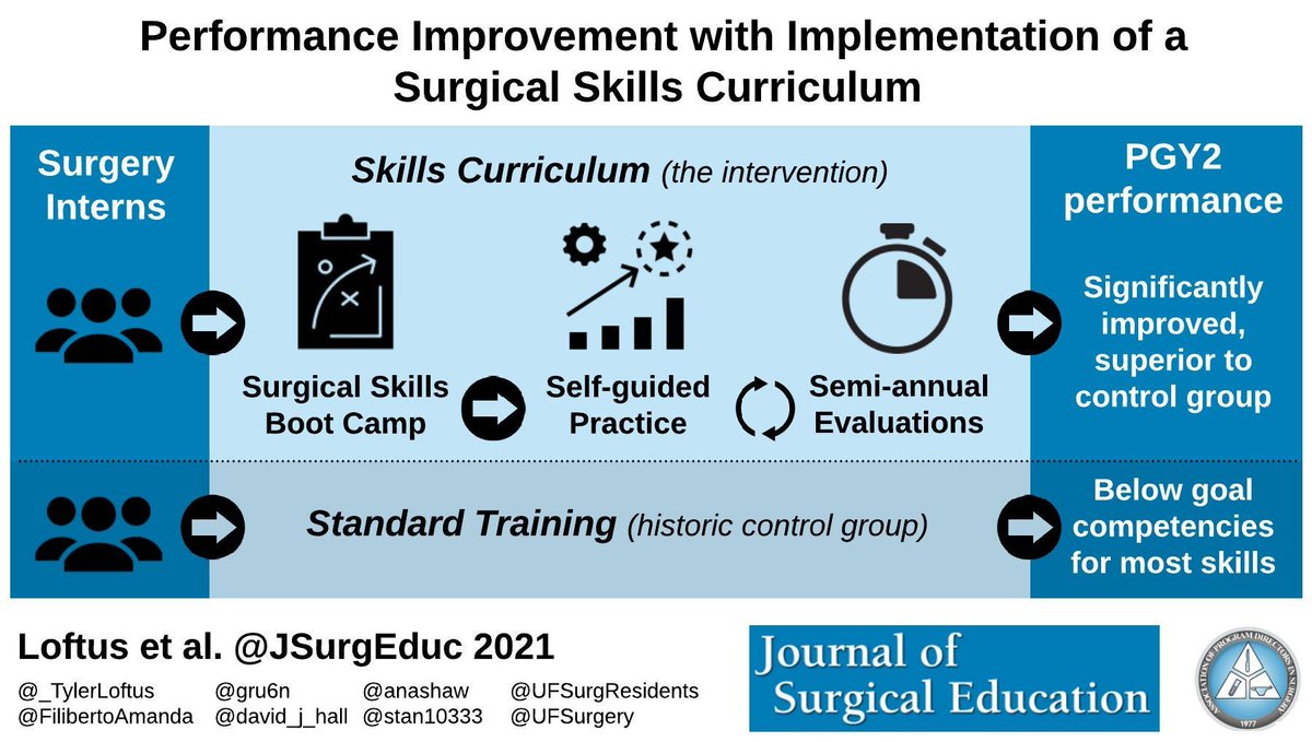 JSurgEduc's tweet photo. Performance Improvement With Implementation of a Surgical Skills Curriculum by Loftus et al: https://t.co/e2I5uYct3w 

#surgicalskills #surgeryintern #MedStudentTwitter #Bootcamp #laparoscopicskills #SurgEd #surgtwitter #MedEd https://t.co/QQopCK8po2