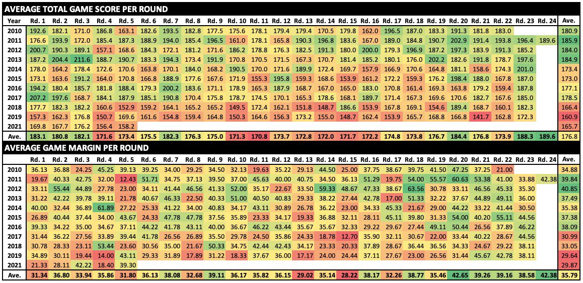 PeterHiggo's tweet photo. Updated tables for Round 5. Average Game Score predictions spot on again. Predicting a slight elevation in scoring this week - ave. game score forecast = 163 pts. https://t.co/0Vnfw7kqLt