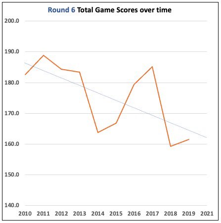Updated tables for Round 5. Average Game Score predictions spot on again. Predicting a slight elevation in scoring this week - ave. game score forecast = 163 pts.