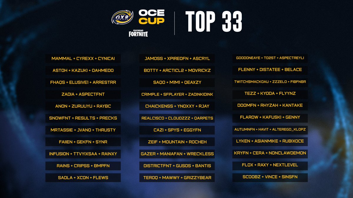 GalaxyRacerDxb's tweet photo. TOP 33 from the #OCECUP Open Qualifiers.
Live tomorrow 20th of April at 5PM AUST for the Semifinals on https://t.co/KkpafU0UU3 with @AussieAntics & @CoachTimmy
The top 10 teams from semis move to the Finals on the 21st to play against the best 20 teams in OCE for $10,000 AUS https://t.co/n4TYe4fELv