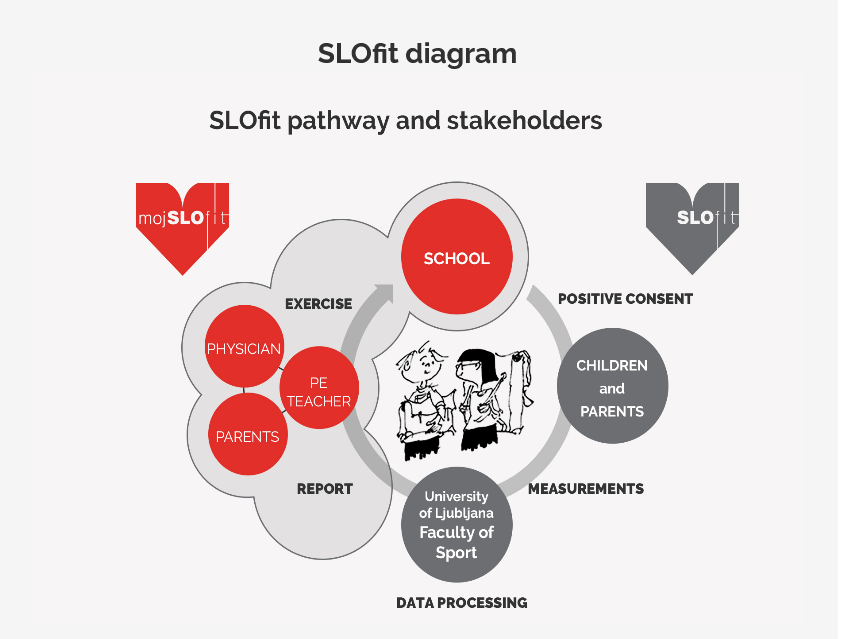 SLOtoEU's tweet photo. #EuropeanWeekOfSport | At the panel discussion Slovenia 🇸🇮 presented national monitoring system #SLOfit that measures physical and motor development of children and youth in primary and secondary education schools.
More on #SLOfit 👉https://t.co/xfYxCs7L3M https://t.co/Gz2tj1kumv