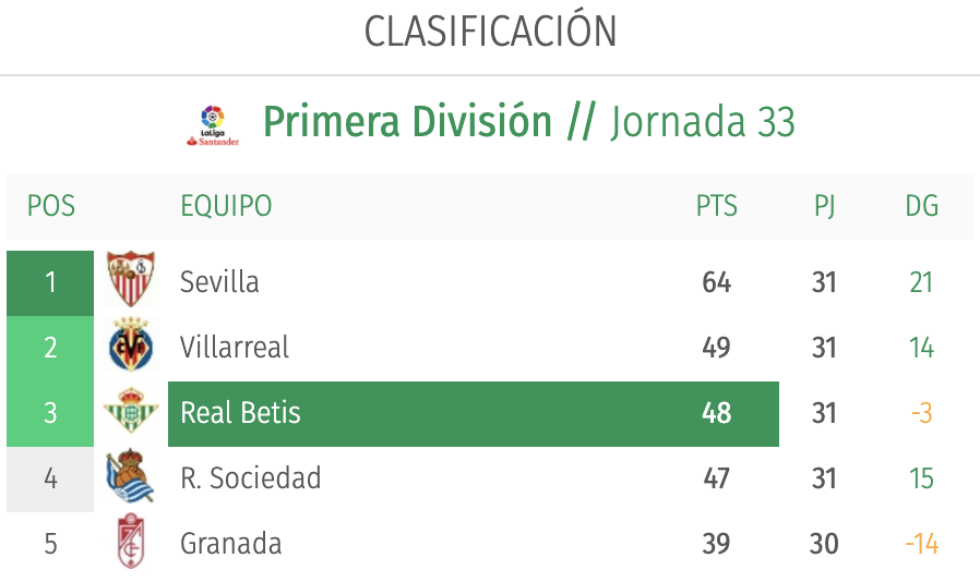 Footballtweet's tweet photo. Real Betis' official website have deleted the Super League clubs from La Liga table. 👏👏 https://t.co/M6CEshGC4D