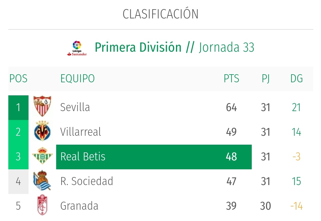 Бетис топовый клуб. На каком месте Бетис в таблице. Super Liga Liga classement. Super Liga Liga classement MD.