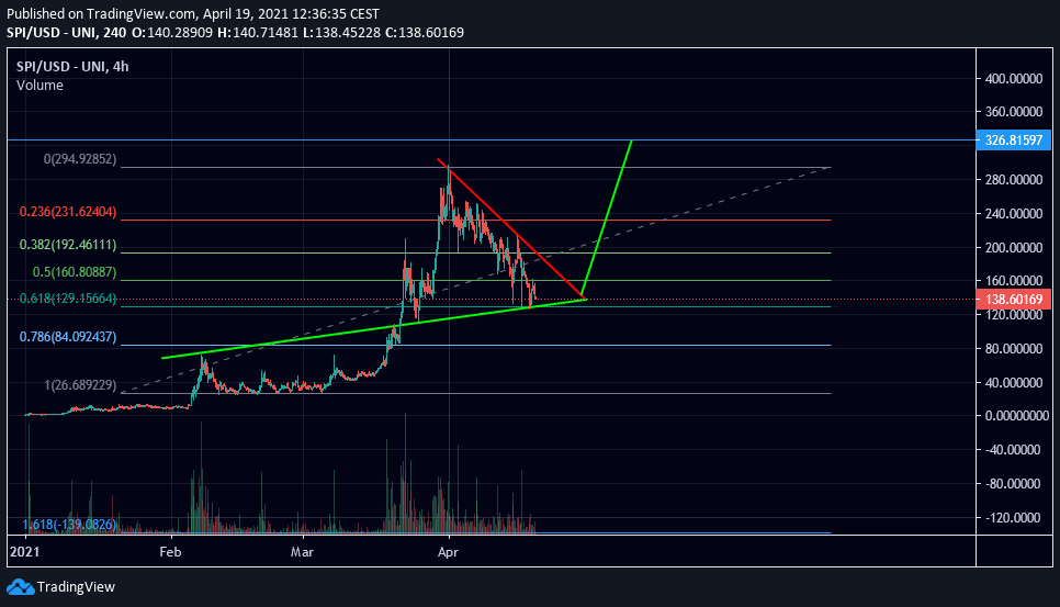 $SPI update: $SPI update: Frist get above 160$ then most important lvl its 200$, getting above that and confirm it as support its really important, After that my target its 326$ (+150% from here)

💎Supply: 1M

#uniswap: app.uniswap.org/#/swap?outputC…

telegram: t.me/shoppingio