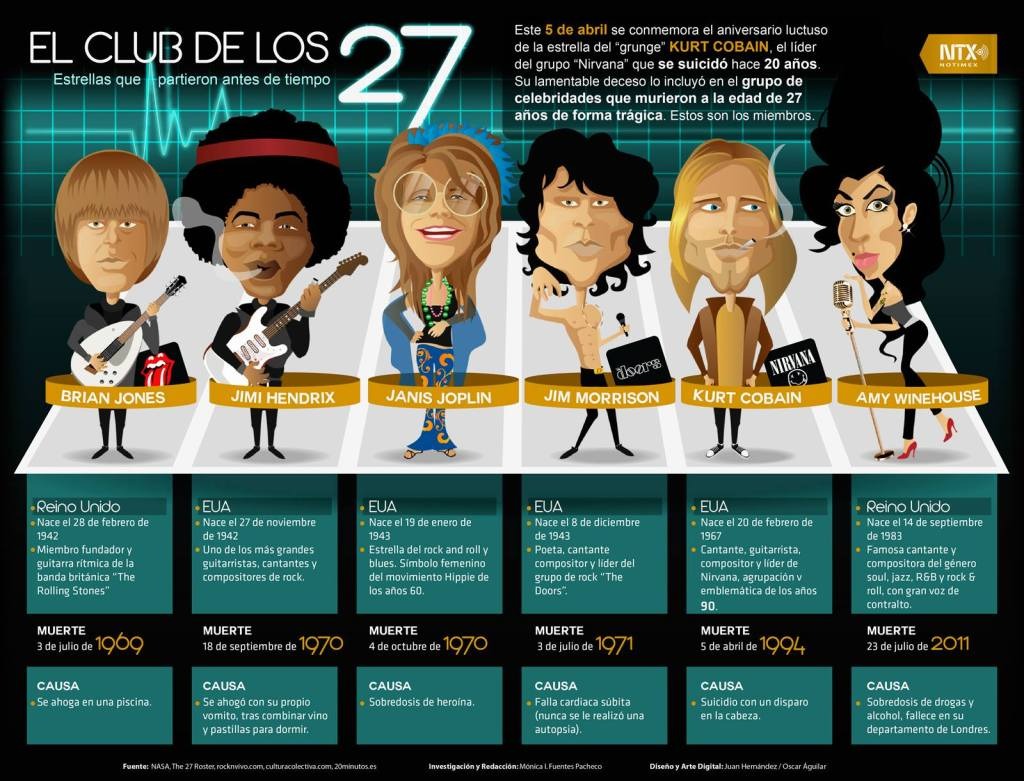 incompanyec's tweet photo. #SabiasQue en el mundo de la #música existe el llamado "Club de los 27"? Se le llama así al grupo de célebres músicos que desafortunadamente nos dejaron a la corta edad de 27 años.
En este "selecto" grupo hay grandes músicos de la talla de Jimmy Hendrix o Jim Morrison.
👇👇👇 https://t.co/JtRUGAd256