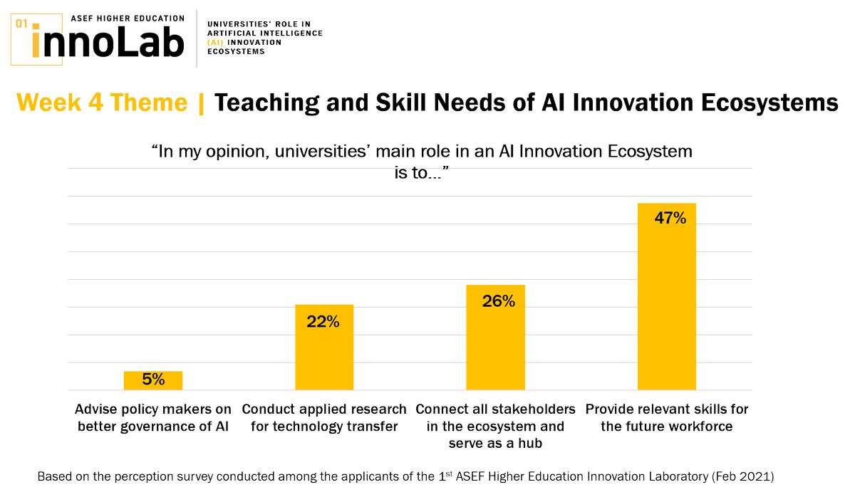 3CLMT's tweet image. RT @asefedu: #ASEFInnoLab Week 4 🔛
Focus: What are the #Skill needs of #AI #Innovation Ecosystems?
Based on survey among #university managers /academics in Feb21, universities’ main contribution to AI ecosystems is to provide relevant skills.