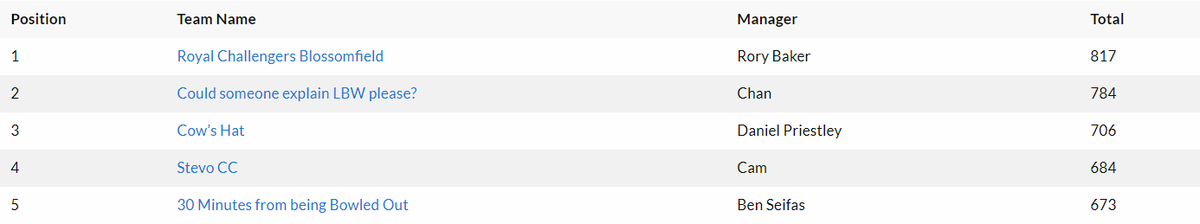 blosscricket's tweet photo. 🏏💻 FANTASY CRICKET - GAMEWEEK 1

🥇 Top Player - Saif Mir - 121 points

After 1 week of the season, the early leaders are: 

🥇 Royal Challengers Blossomfield - Rory Baker

Full league table at https://t.co/ALb4APIPVf https://t.co/JmuUDZOYXV