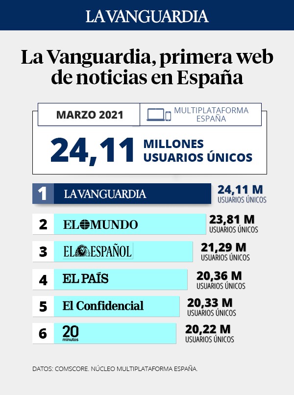 ¡Qué paradoja! El peor año de nuestras vidas ha sido el mejor año de audiencia en la historia de la web de La Vanguardia. Este marzo también hemos sido líderes de la prensa digital de España. Muchas gracias a los lectores por confiar en el trabajo del gran equipo del diario