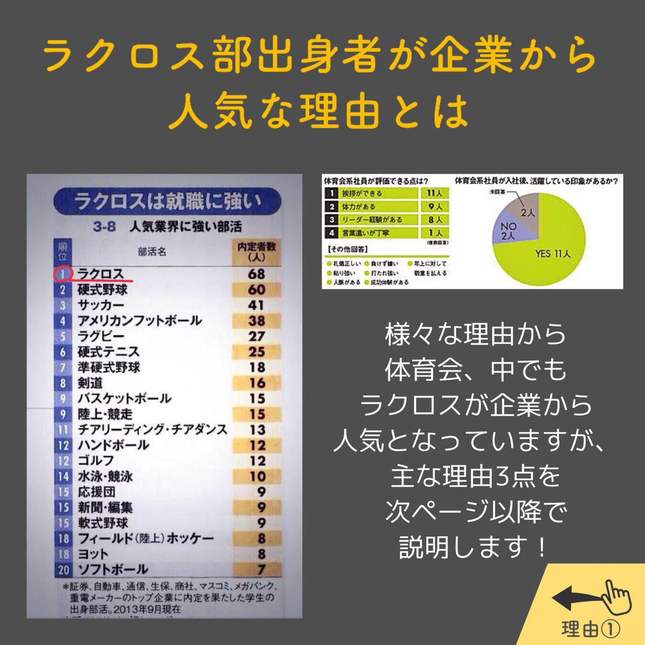 千葉大学男子ラクロス部 新歓アカウント ラクロスは就活最強 体育会系の部活は就活で有利と言われることがよくありますが ラクロスはその中でも特に就活に強い 一体理由は何なのか 春から千葉大 千葉大新歓21 就活最強 T Co