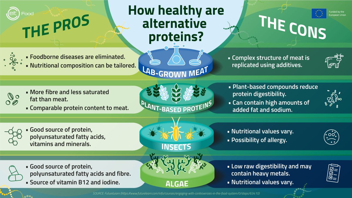 EITFood's tweet image. &quot;We need a #FoodSystem that provides us with protein in a sustainable, healthy way&quot; says @RGIley, @Forum4theFuture. 🍲

Are #AlternativeProteins good for people as well as the planet? Our blog analyses the #health pros &amp;amp; cons of 4 of the largest markets: bit.ly/AltProteinsHea…