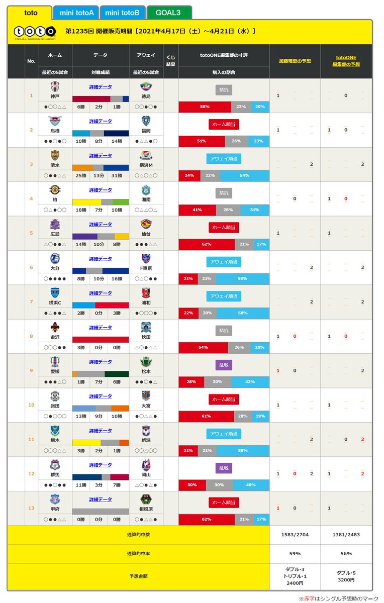 サッカーキング Toto開催情報 第1235回 Toto 販売中 販売締切は4月21日 水 まで Totoone予想陣の予想を見る T Co Lyy2in87xo Totoを購入する T Co Or2mksuqwb ルヴァン杯 第3節 J2 第9節 Totoone Vi729