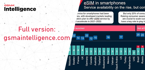 GSMAi's tweet photo. Our #ChartoftheMonth looks at the state of #esim in #smartphones and the contrast between growing #esim service availability and low consumer awareness. With 90% of operators planning to offer #esim by 2025, raising awareness will be key to scale adoption: https://t.co/QaPRHyuoyl https://t.co/s8t8BbyOLy