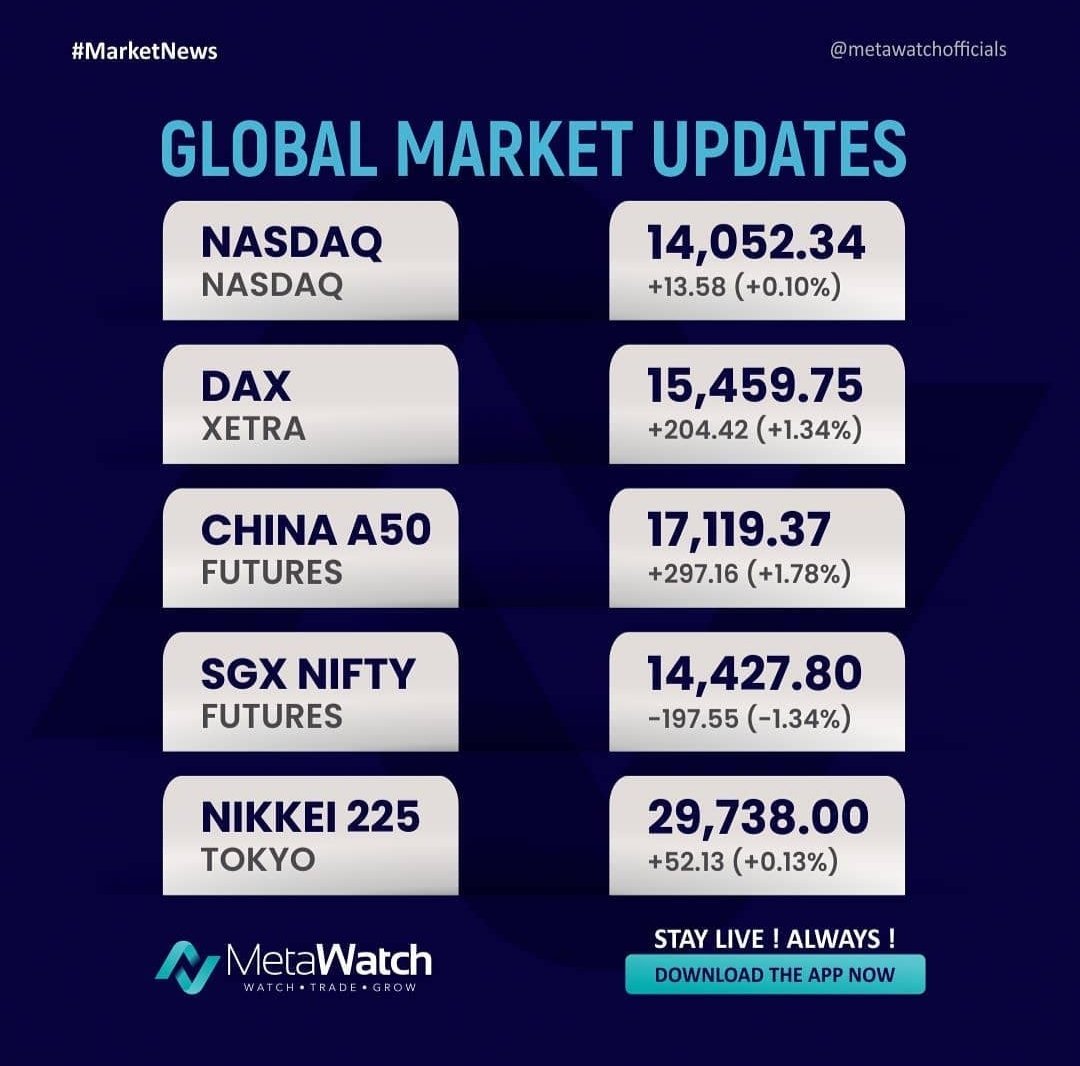 WatchMeta's tweet photo. Global Market Updates !
.
#nasdaq #dax #ChinaA50 #sgxnifty #NIKKEI225 #metawatch #stockmarket #trade #watch #money #earn #online #success #passive #business #advice #shareholder #stockstraders #investors #tradingsignals #forextrading #foresxmarket #forexprofit #sharemarketing https://t.co/UdpWhAdYGd