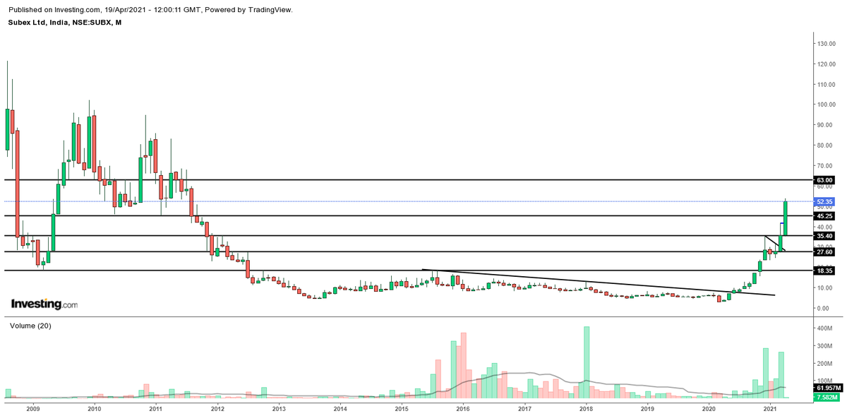  #Subex - 17.30 to 52.50 now, up over 3X from reco level. Touched new 52 week high today!