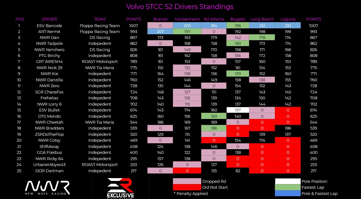 <a href="/racing_wave/">New Wave Racing</a> Volvo STCC Series Came to a close yesterday.

Congratulations to the Top 3

Champion <a href="/ESV_Barcode/">ESV Barcode</a> 🏆
2nd <a href="/ART_Kermit/">Lexi Croft NFT</a> 
3rd <a href="/DanDavies1987/">NWR Dan</a> 

Barcode and Kermit also picked up the Team Title for Floppa Racing Team.

Big thanks to everyone that competed, See you Soon.