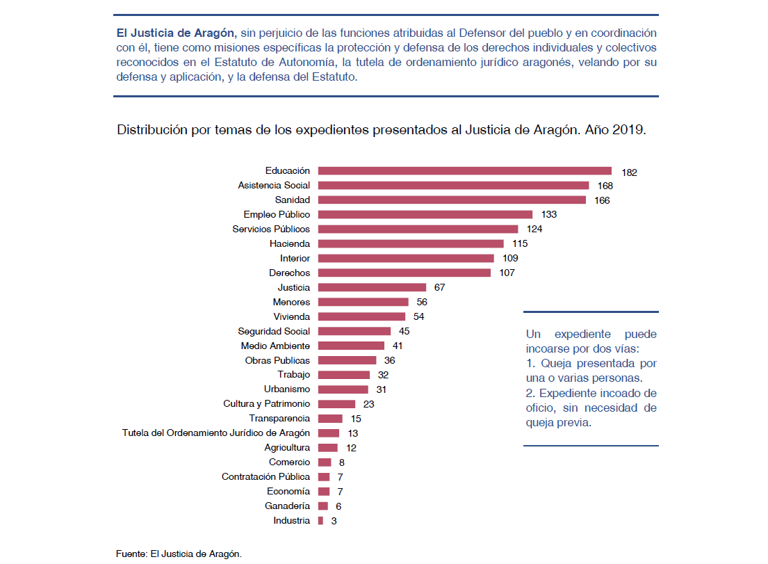 IAEST's tweet photo. (sigue hilo 🧵)
En nuestro "Datos Básicos de Aragón 2020" #DBA2020 también hay información sobre #InstitucionesdeAragón.
¿Cómo se distribuyen los expedientes presentados al #JusticiadeAragón según su tema? 👇🏽
📊+Info: https://t.co/EIUUEQF8Jj https://t.co/Pg9gRePDcH