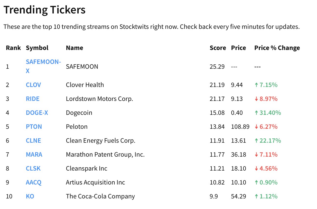 Stocktwits on Twitter "Trending on Stocktwits...…