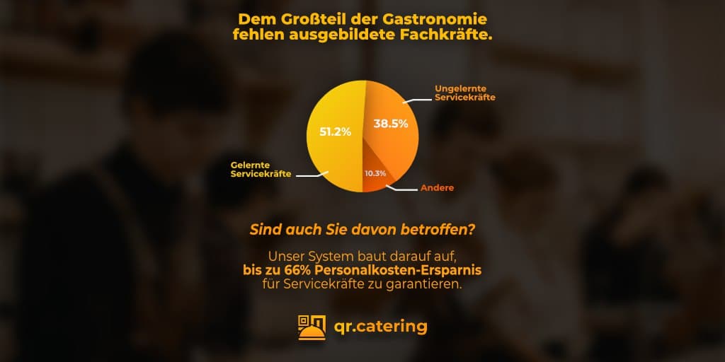 qr_catering's tweet photo. In der #Gastronomie fehlen Fachkräfte. Sowohl gelernte als auch ungelernte Servicekräfte sind gefragt wie noch nie.

Fehlt es auch Ihnen an Personal? Lösen Sie 2 Probleme mit einem Produkt. Entlasten Sie ihr Personal und gehen Sie einen sehr großen Schritt in die Digitalisierung. https://t.co/hFSBBEEhOa