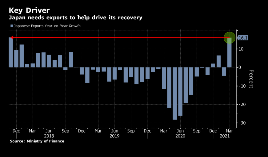   #Japan exports posted a double-digit increase for the 1st time in more than three years in March - Bloomberg*The value of overseas shipments gained 16.1% from a year ago, led by exports of cars, plastics, semi-conductors and chip-making equipment.