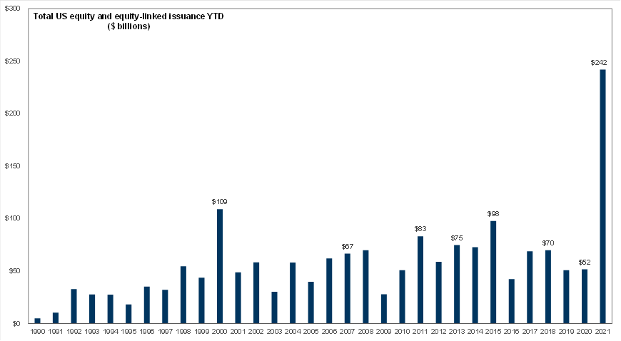This bubble is now at least 2x dot com.  From <a href="/neelkashkari/">Neel Kashkari</a>'s former employer, Goldman Sachs: 

US equity issuance (traditional IPOs, SPACs, etc) is off to the hottest start on record ($242bn raised). Previous YTD record was also in 2000 ($109bn raised by this point in the year).
