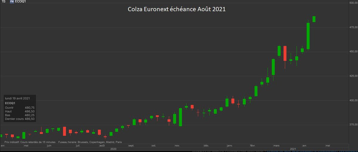 💥 Le colza continue de grimper sur la nouvelle campagne...

📊 Surfaces 🇫🇷 sous les 1 Mha
❄️ Dégâts liés au gel 
🐛 Dégâts liés aux insectes 
🌍 Faibles stocks mondiaux 
🚘 Bonne activité trituration 

<a href="/FopProducteurs/">FOP</a> @euronext_fr #rapeseed