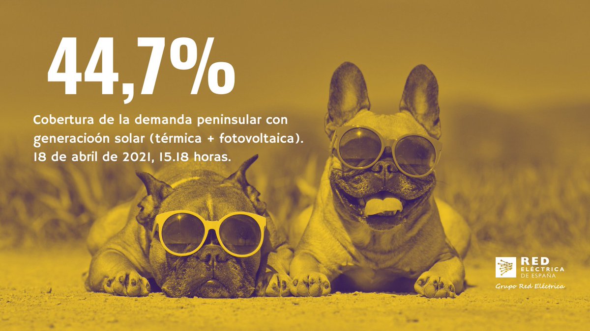 ☀️La #solar (#fotovoltaica + #solartérmica) vuelve a brillar con un nuevo máximo de producción instantánea peninsular el domingo, que a las 13.18 h. produjo 11.008 MW de electricidad.

¡2 horas después, el sol cubría el 44,7% de la demanda instantánea peninsular!