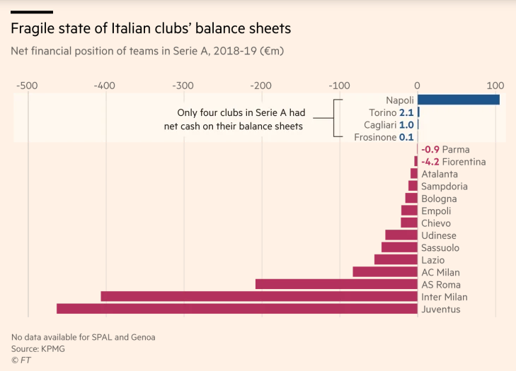 What about the Spanish & Italian teams?If you thought your personal financial situation was dire - wait until you see their books. Government intervention, corruption scandals and fiscal mismanagement have left clubs starved for capital.They're barely surviving.