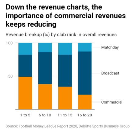 Broadcast revenue dominates modern footballOwning broadcast rights is the holy grail. Even more lucrative: contracts are typically tiered for different levels of access. This is why it's difficult to have rights to every single EPL gameA €3.5bn sign-on bonus can stretch far!