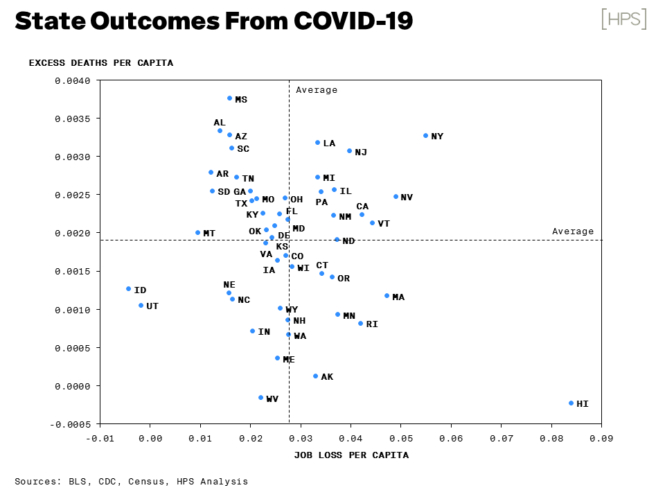The 50 different state pandemic responses represented a unique test of our nation's policymakers. Our latest @HPSInsight analysis examines how those decisions impacted the two major #COVID19 considerations: jobs lost &amp; lives lost. Read the full analysis: buff.ly/3n0IXxN