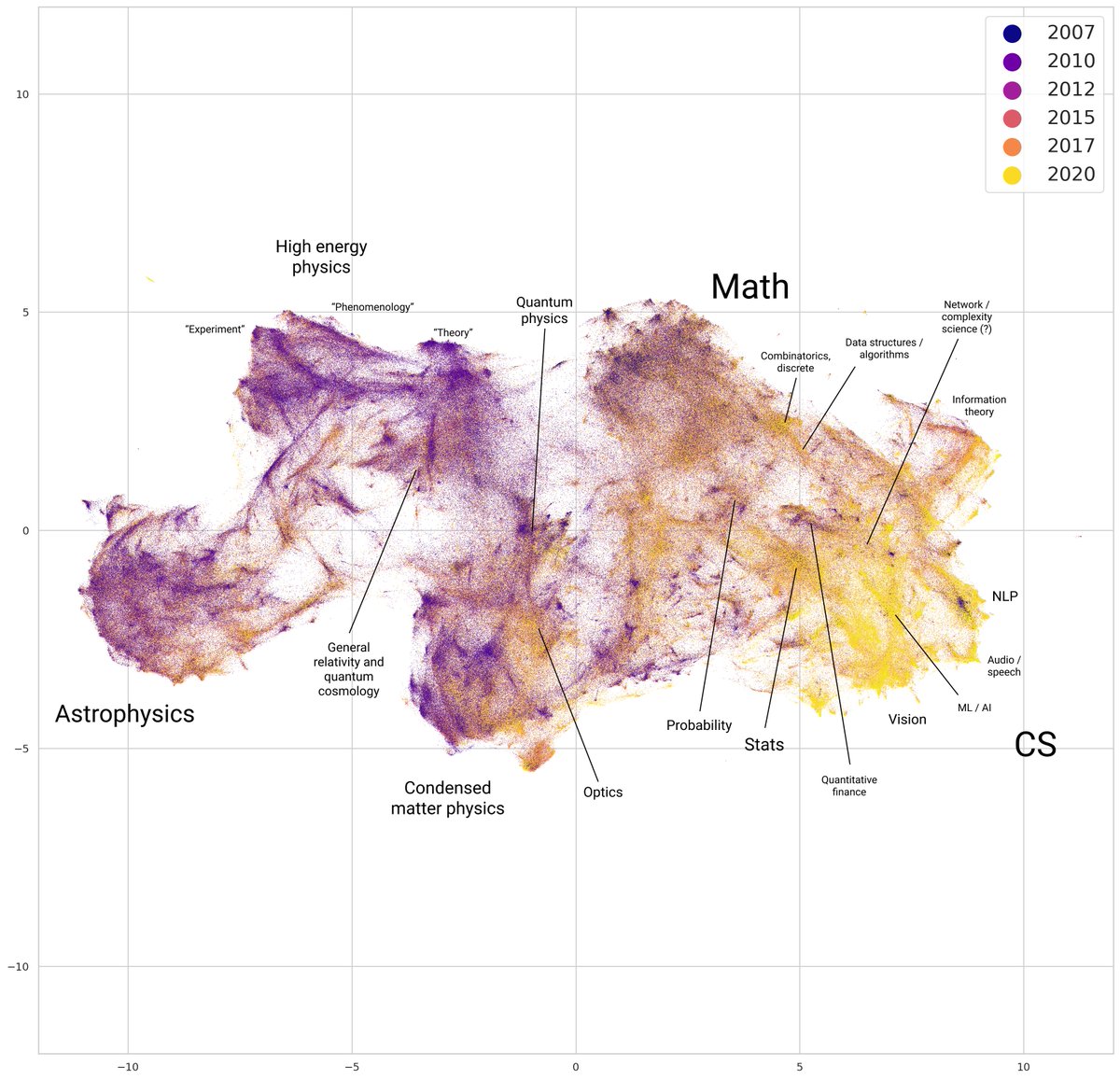 clured's tweet photo. All 1.8M papers in arXiv - title + abstract embedded with SPECTER (@ai2_allennlp) -> UMAP (@RAPIDSai). Colored by the year of the "update" date, which I think roughly maps to the original upload date. https://t.co/aW1izOj6g9