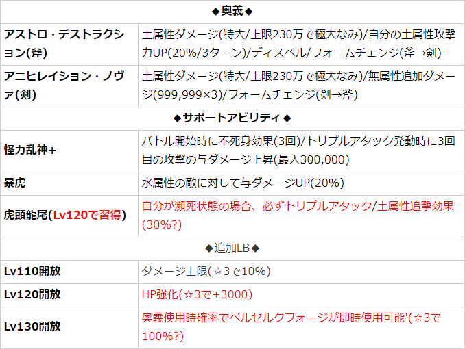 Tkグラン サラーサ 十天衆 超越lv130性能 Lv1 瀕死時ta確定 追撃30 のサポアビ習得 Lv130 瀕死時3回行動のバフ追加 使用時に瀕死でないと付かない